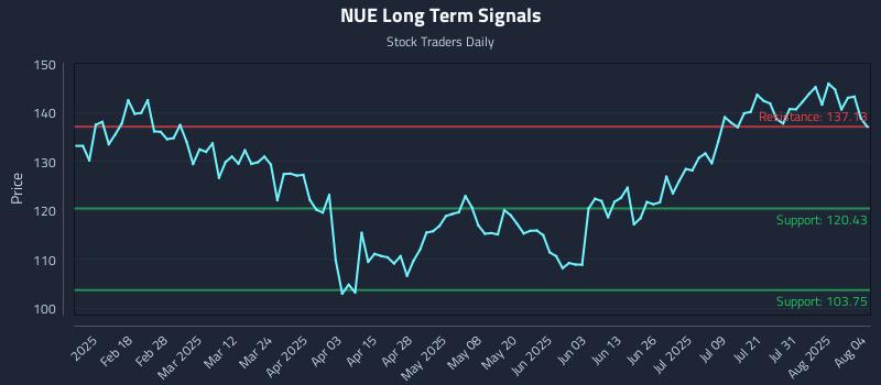 NUE Long Term Analysis for August 5 2025 NUE Long Term Analysis for August 5 2025