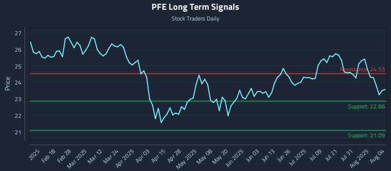PFE Long Term Analysis for August 5 2025 PFE Long Term Analysis for August 5 2025