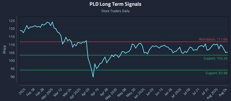 PLD Long Term Analysis for August 5 2025 PLD Long Term Analysis for August 5 2025