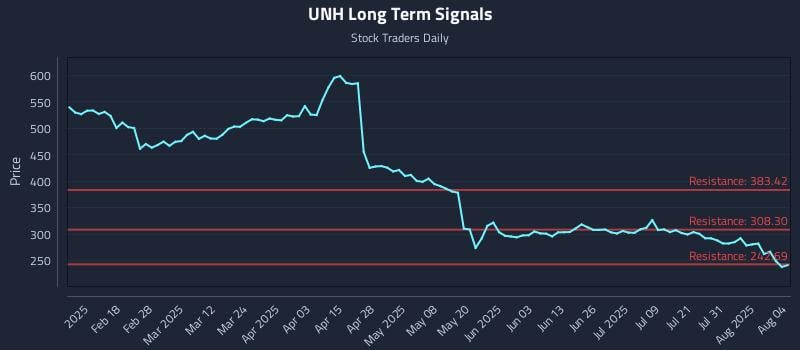 UNH Long Term Analysis for August 5 2025 UNH Long Term Analysis for August 5 2025