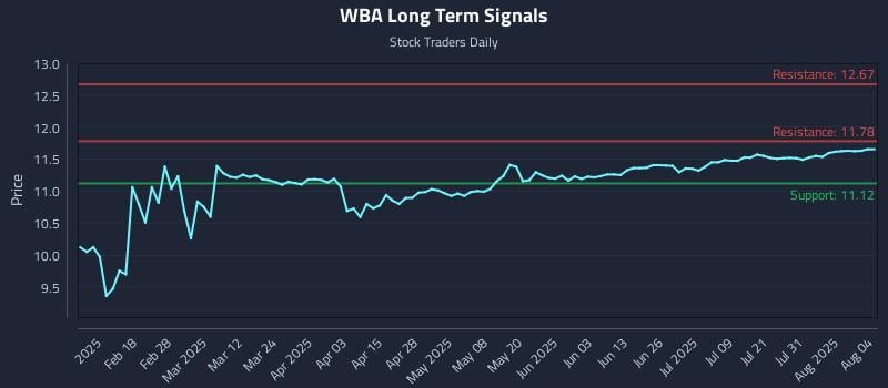 WBA Long Term Analysis for August 5 2025 WBA Long Term Analysis for August 5 2025