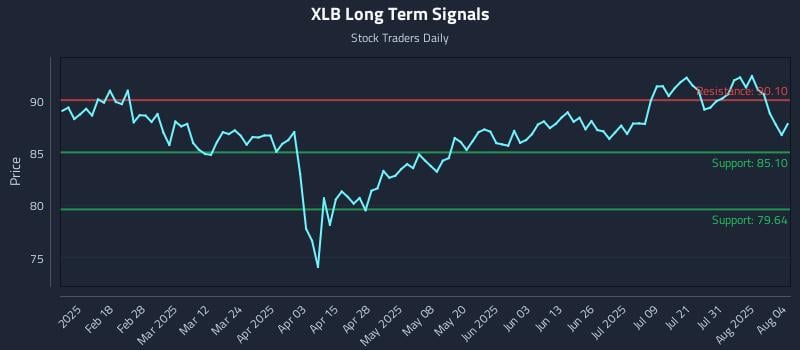 XLB Long Term Analysis for August 5 2025 XLB Long Term Analysis for August 5 2025