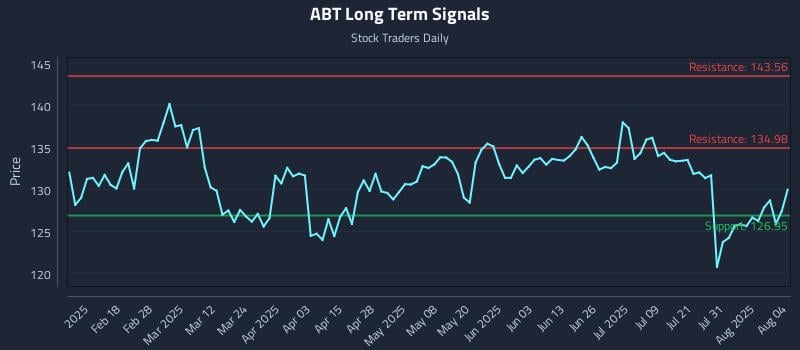 ABT Long Term Analysis for August 5 2025 ABT Long Term Analysis for August 5 2025
