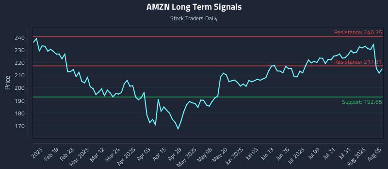 AMZN Long Term Analysis for August 5 2025 AMZN Long Term Analysis for August 5 2025