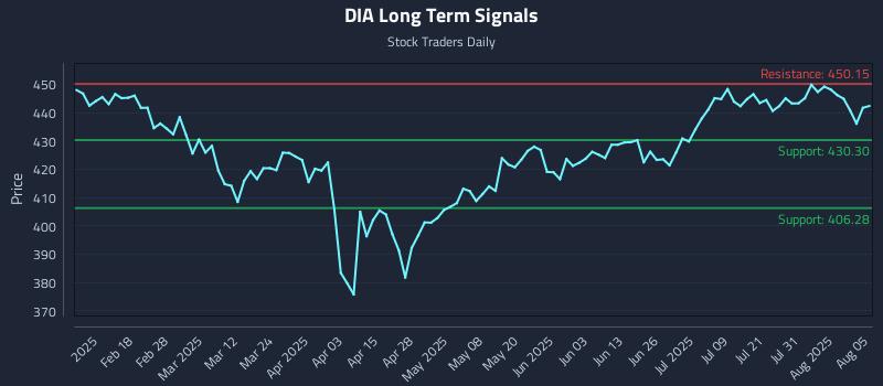 DIA Long Term Analysis for August 5 2025 DIA Long Term Analysis for August 5 2025