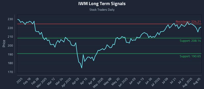IWM Long Term Analysis for August 5 2025 IWM Long Term Analysis for August 5 2025