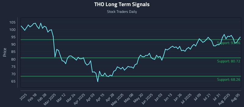 THO Long Term Analysis for August 5 2025