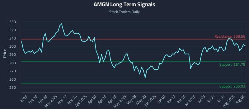 AMGN Long Term Analysis for August 5 2025 AMGN Long Term Analysis for August 5 2025