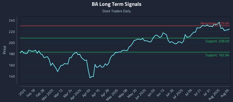 BA Long Term Analysis for August 5 2025 BA Long Term Analysis for August 5 2025