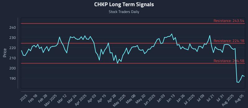 CHKP Long Term Analysis for August 5 2025 CHKP Long Term Analysis for August 5 2025