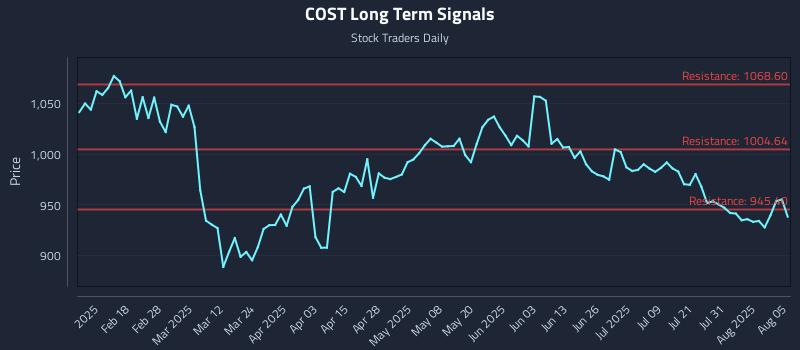COST Long Term Analysis for August 5 2025 COST Long Term Analysis for August 5 2025