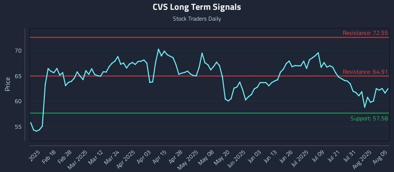CVS Long Term Analysis for August 5 2025 CVS Long Term Analysis for August 5 2025