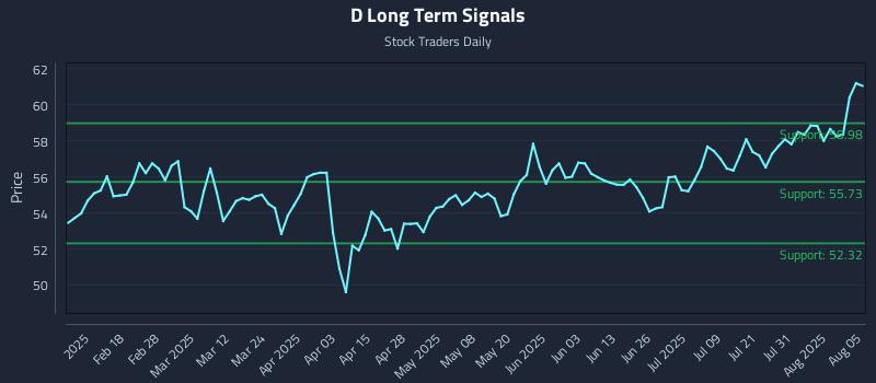 D Long Term Analysis for August 5 2025 D Long Term Analysis for August 5 2025