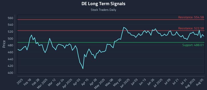 DE Long Term Analysis for August 5 2025 DE Long Term Analysis for August 5 2025