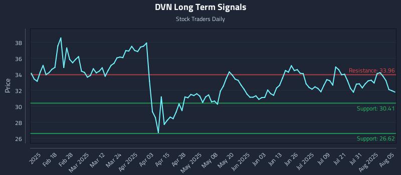 DVN Long Term Analysis for August 5 2025 DVN Long Term Analysis for August 5 2025