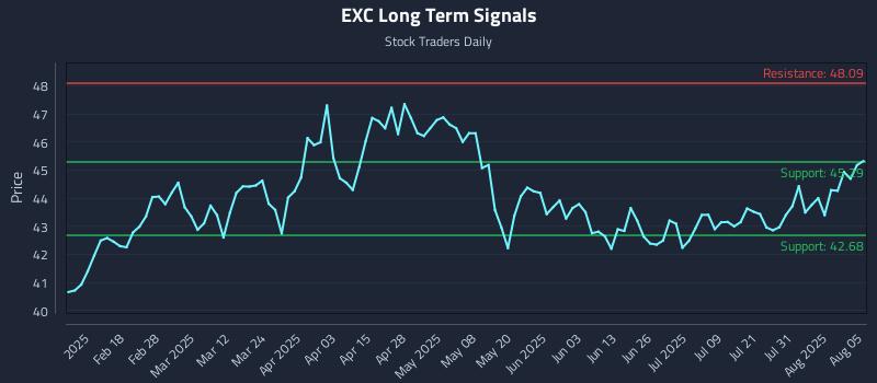 EXC Long Term Analysis for August 5 2025