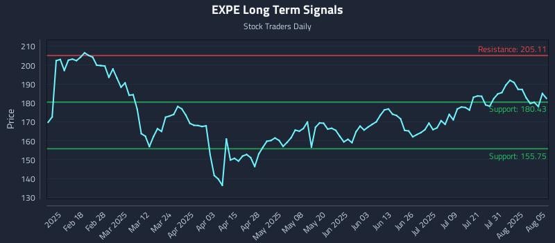 EXPE Long Term Analysis for August 5 2025 EXPE Long Term Analysis for August 5 2025