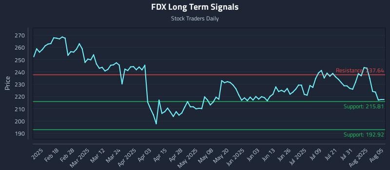 FDX Long Term Analysis for August 5 2025 FDX Long Term Analysis for August 5 2025
