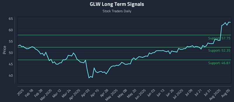 GLW Long Term Analysis for August 5 2025 GLW Long Term Analysis for August 5 2025