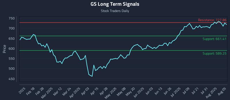 GS Long Term Analysis for August 5 2025 GS Long Term Analysis for August 5 2025