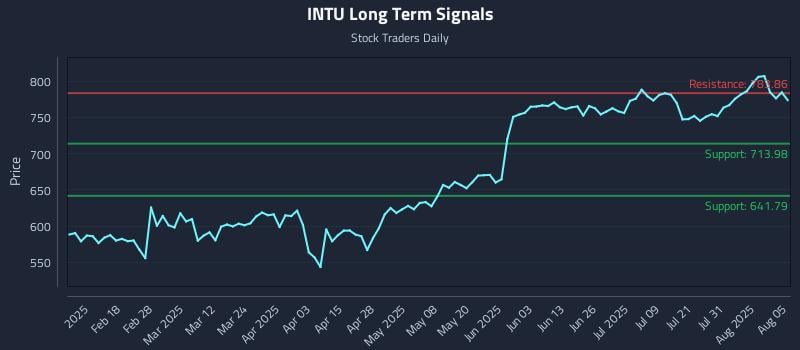INTU Long Term Analysis for August 5 2025 INTU Long Term Analysis for August 5 2025
