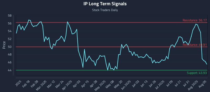 IP Long Term Analysis for August 5 2025 IP Long Term Analysis for August 5 2025
