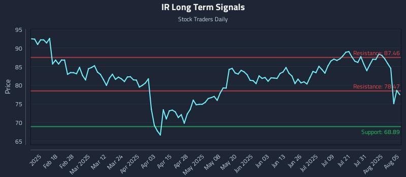 IR Long Term Analysis for August 5 2025 IR Long Term Analysis for August 5 2025