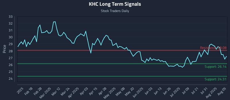 KHC Long Term Analysis for August 5 2025 KHC Long Term Analysis for August 5 2025