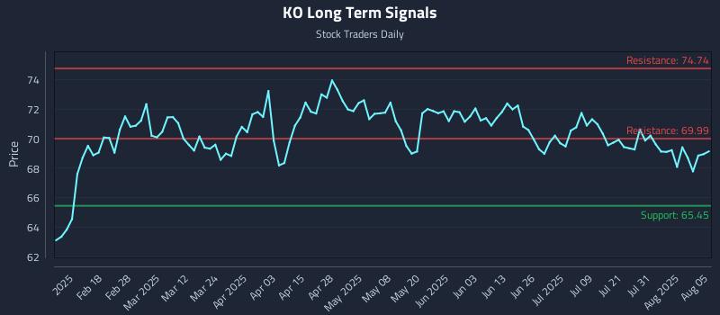 KO Long Term Analysis for August 5 2025 KO Long Term Analysis for August 5 2025