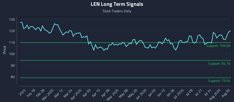 LEN Long Term Analysis for August 5 2025 LEN Long Term Analysis for August 5 2025