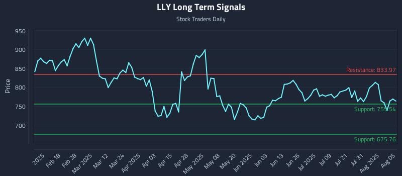 LLY Long Term Analysis for August 5 2025 LLY Long Term Analysis for August 5 2025