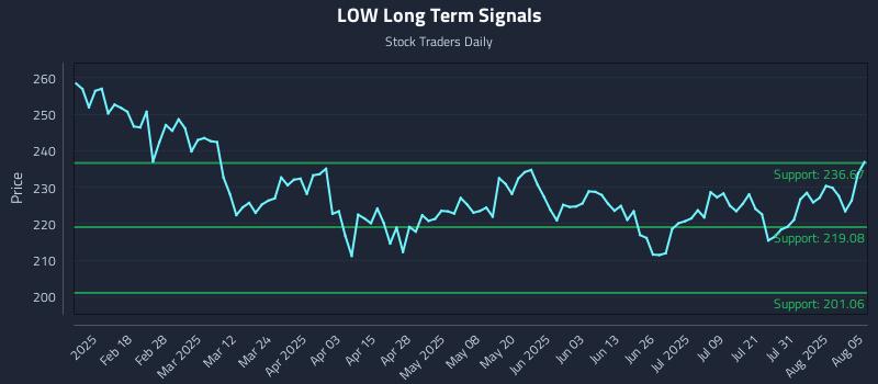 LOW Long Term Analysis for August 5 2025 LOW Long Term Analysis for August 5 2025