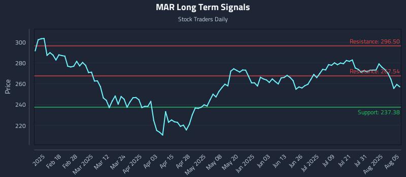MAR Long Term Analysis for August 5 2025 MAR Long Term Analysis for August 5 2025