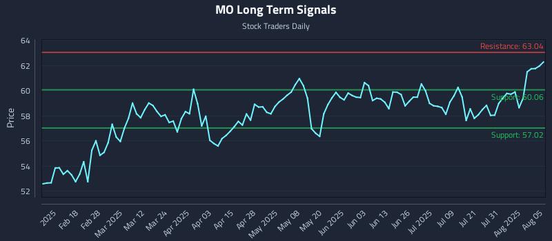 MO Long Term Analysis for August 5 2025 MO Long Term Analysis for August 5 2025