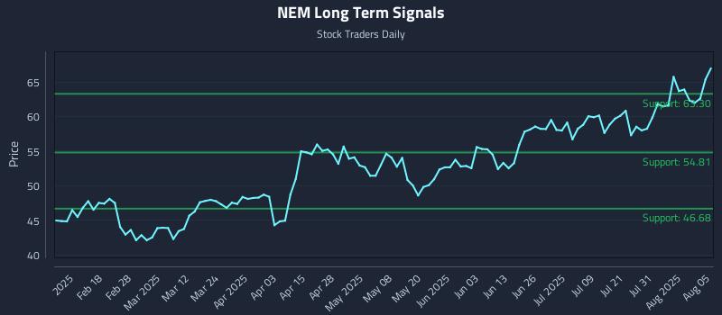NEM Long Term Analysis for August 5 2025 NEM Long Term Analysis for August 5 2025