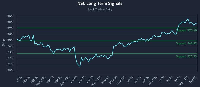 NSC Long Term Analysis for August 5 2025 NSC Long Term Analysis for August 5 2025