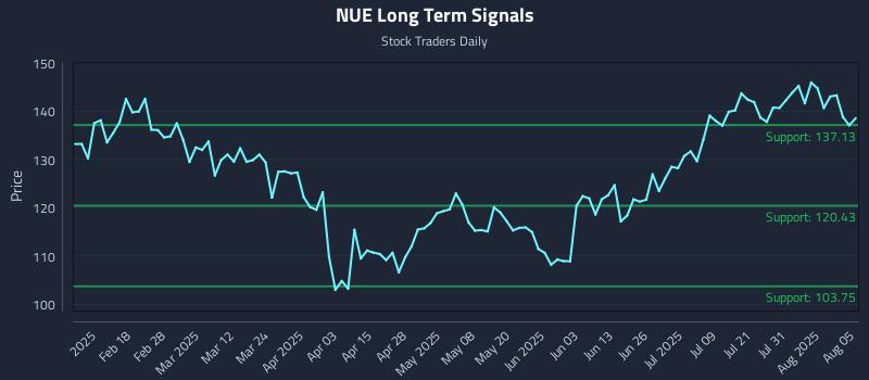 NUE Long Term Analysis for August 5 2025 NUE Long Term Analysis for August 5 2025