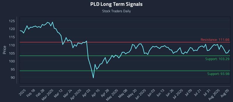 PLD Long Term Analysis for August 5 2025 PLD Long Term Analysis for August 5 2025