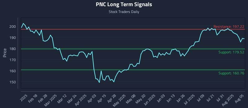PNC Long Term Analysis for August 5 2025 PNC Long Term Analysis for August 5 2025