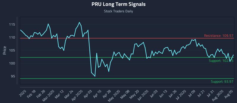 PRU Long Term Analysis for August 5 2025