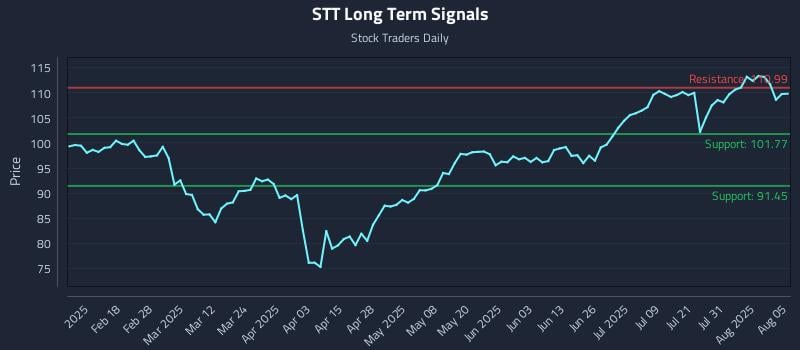 STT Long Term Analysis for August 5 2025 STT Long Term Analysis for August 5 2025