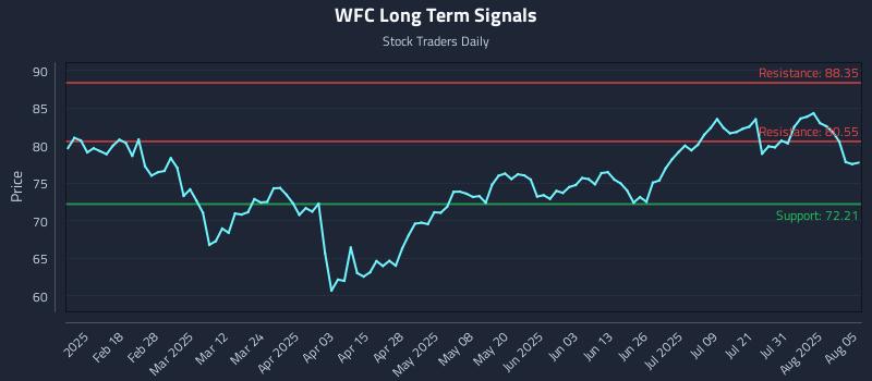 WFC Long Term Analysis for August 5 2025 WFC Long Term Analysis for August 5 2025