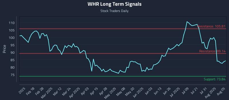 WHR Long Term Analysis for August 5 2025 WHR Long Term Analysis for August 5 2025