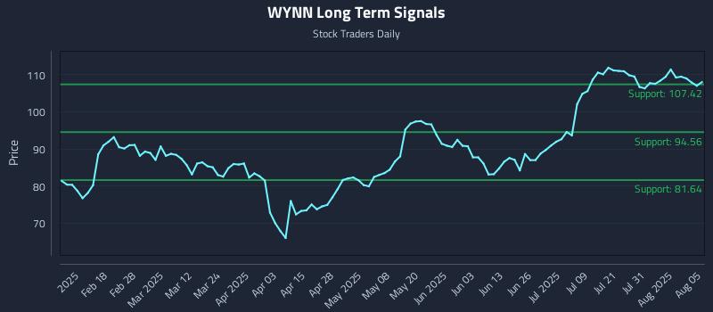 WYNN Long Term Analysis for August 5 2025 WYNN Long Term Analysis for August 5 2025