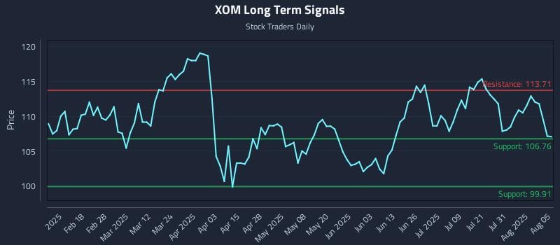 XOM Long Term Analysis for August 5 2025 XOM Long Term Analysis for August 5 2025