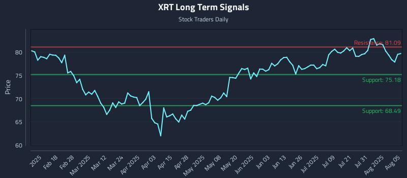 XRT Long Term Analysis for August 5 2025 XRT Long Term Analysis for August 5 2025