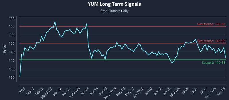 YUM Long Term Analysis for August 5 2025