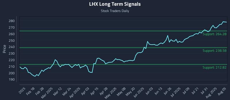 LHX Long Term Analysis for August 5 2025 LHX Long Term Analysis for August 5 2025