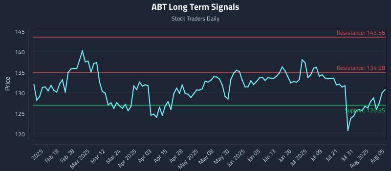 ABT Long Term Analysis for August 5 2025 ABT Long Term Analysis for August 5 2025
