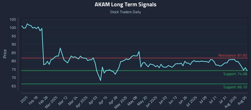 AKAM Long Term Analysis for August 5 2025